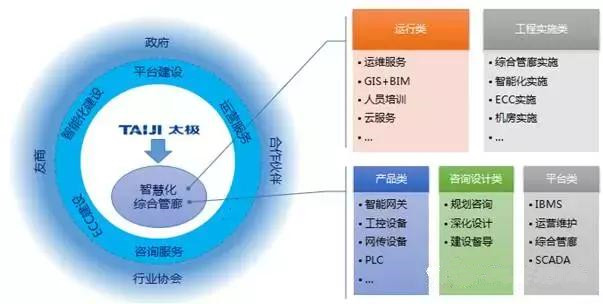 智慧管廊 地下綜合管廊一體化服務體系解決方案