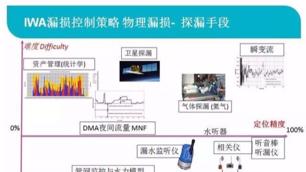管網物理漏失的控制技術與優化使用