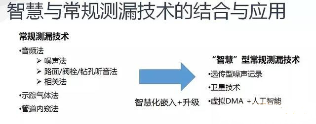管網物理漏失的控制技術與優化使用