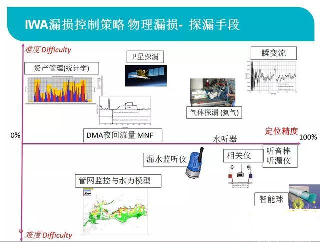 管網物理漏失的控制技術與優化使用