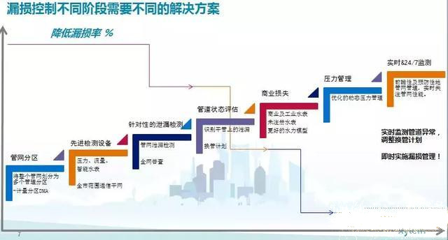 管網物理漏失的控制技術與優化使用