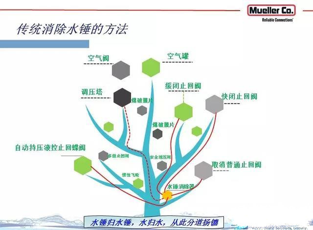 管網物理漏失的控制技術與優化使用