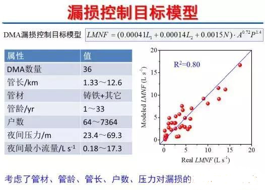 管網物理漏失的控制技術與優化使用