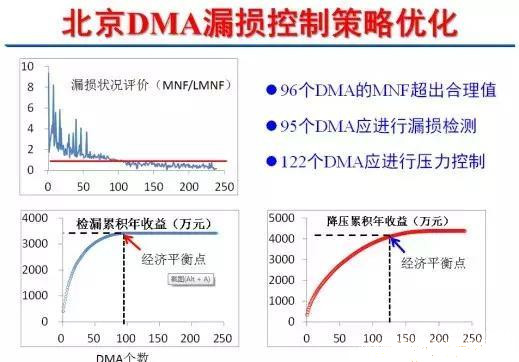 管網物理漏失的控制技術與優化使用