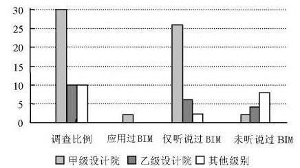 BIM在工程設計行業中的應用問題