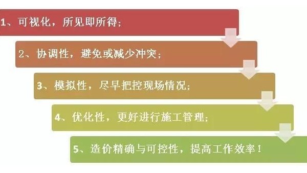 解讀：企業為什么要推行BIM？