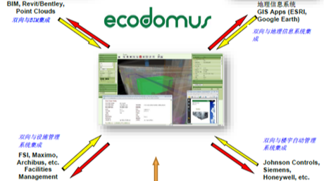 運維管理系統EcoDomus與ARCHIBUS不同之處