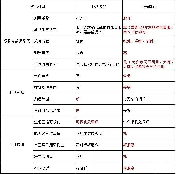 傾斜攝影與激光雷達技術在實景三維測量應用中的比較