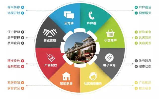 智慧城市—智慧社區解決方案