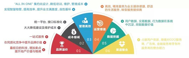 智慧城市—智慧社區解決方案