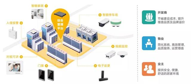 智慧城市—智慧社區解決方案