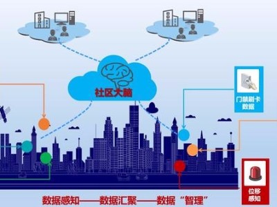 艾三維智慧社區可視化設計解決方案