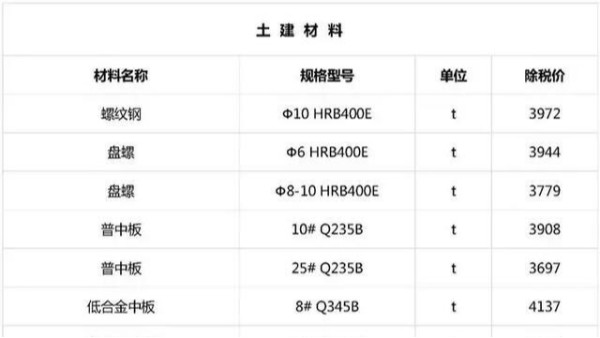 2019年1月廣東湖南江蘇最新建筑工程常用材料價格消息