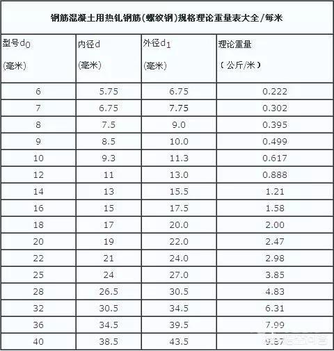 建筑鋼筋重量計算和鋼筋下料計算教程