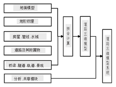 BIM建模在市政道路工程中的應用