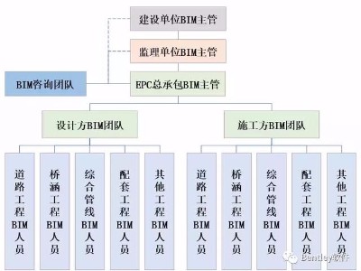 智慧園區基礎設施工程全生命期BIM技術應用