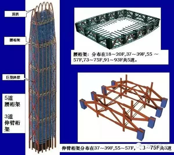伸臂桁架、腰桁架，超高層鋼結構設計要點