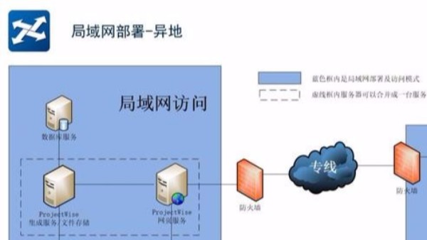 ProjectWise常見架構介紹