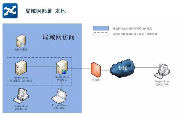 ProjectWise常見架構介紹