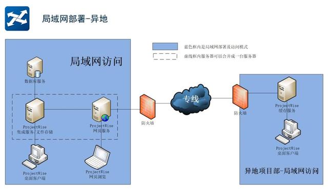ProjectWise常見架構介紹