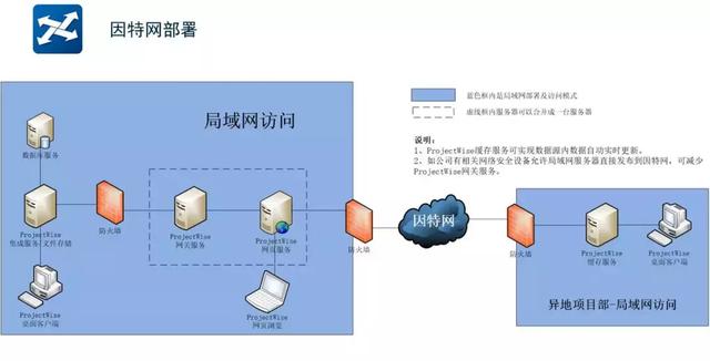 ProjectWise常見架構介紹