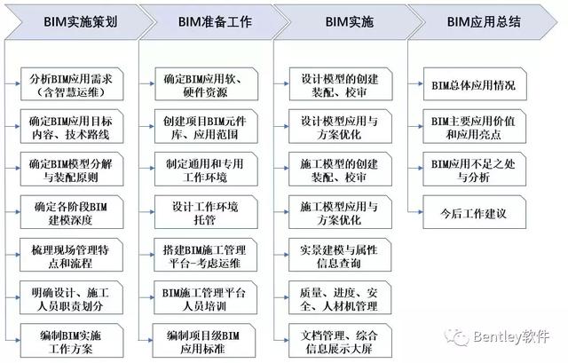 智慧園區基礎設施工程全生命期BIM技術應用