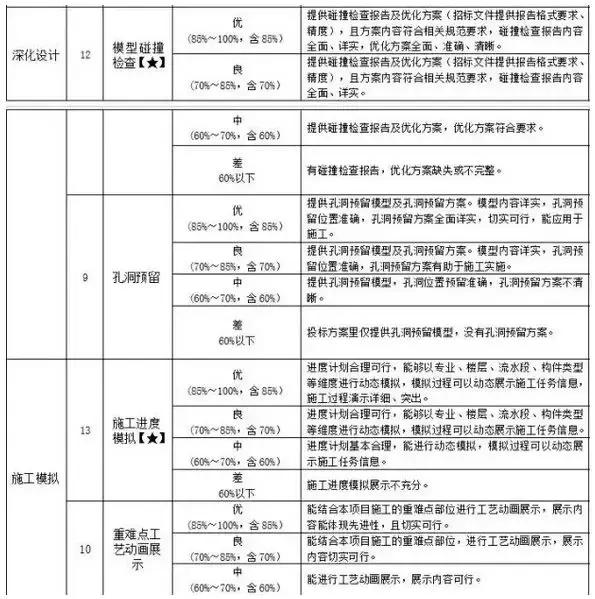 使用BIM技術招投標的時代已經來臨