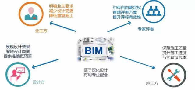 使用BIM技術招投標的時代已經來臨