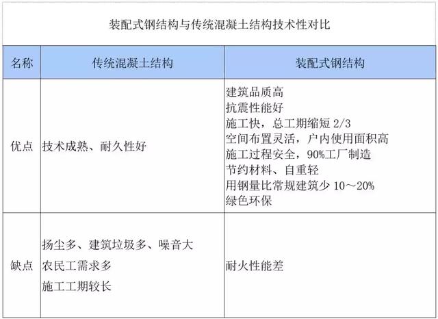 裝配式鋼結構建筑的成本高多小?