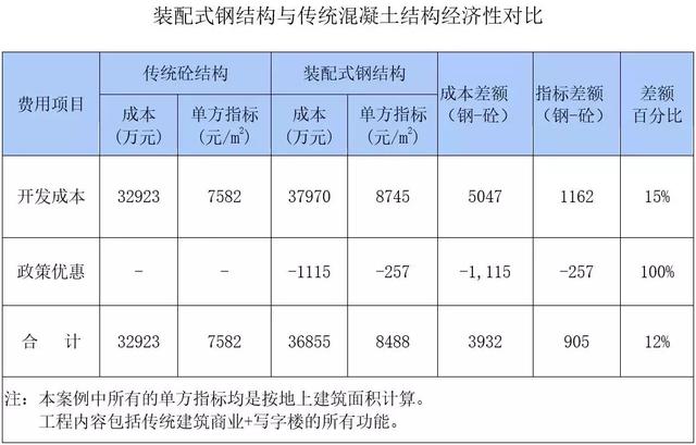 裝配式鋼結構建筑的成本高多小?