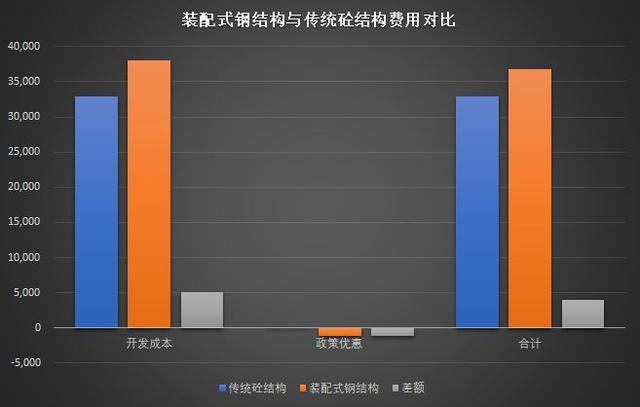 裝配式鋼結構建筑的成本高多小?