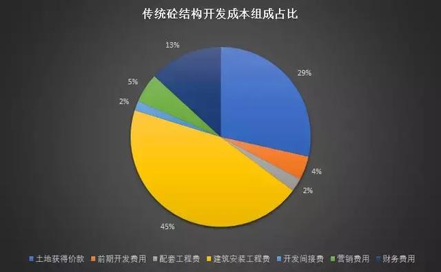 裝配式鋼結構建筑的成本高多小?