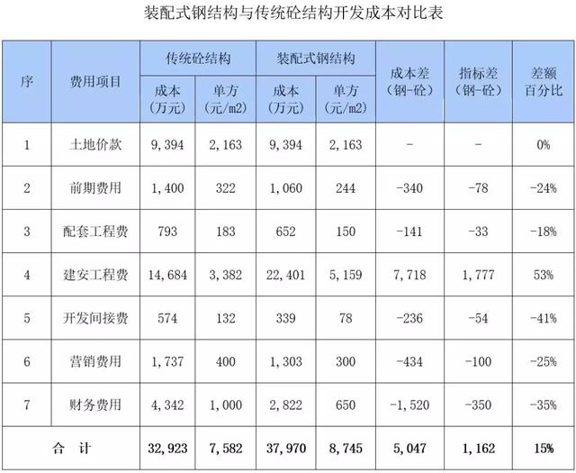 裝配式鋼結構建筑的成本高多小?