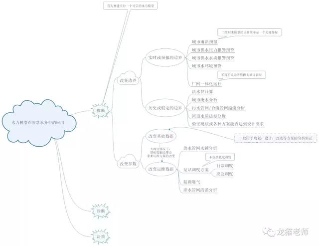 智慧水務中水力模型應用地圖