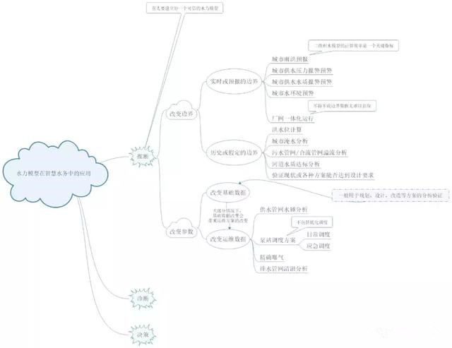 智慧水務中水力模型應用地圖