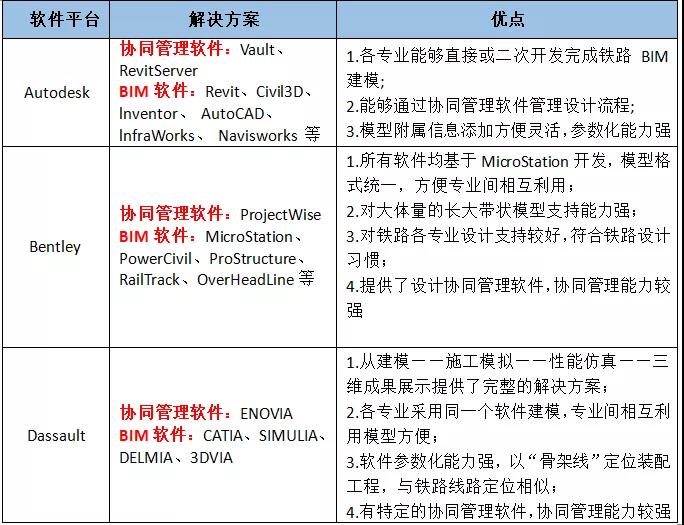 鐵路工程BIM正向設計