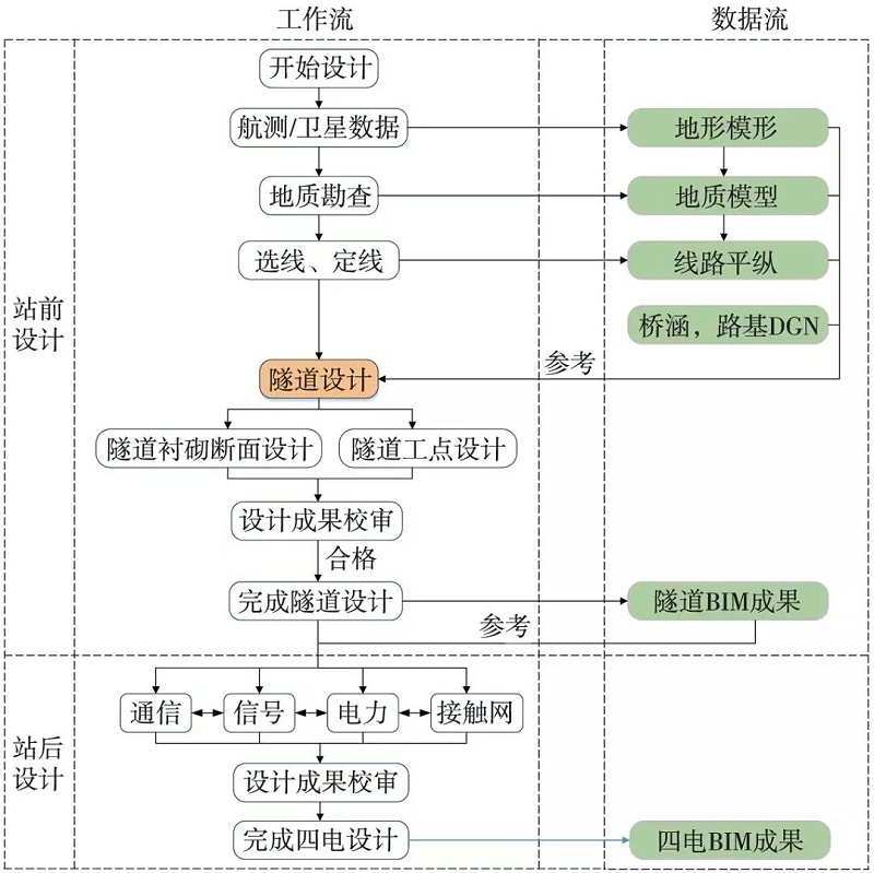 鐵路工程BIM正向設計