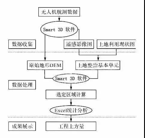 基于ContextCapture無人機航測傾斜實景三維建模進行土方計算