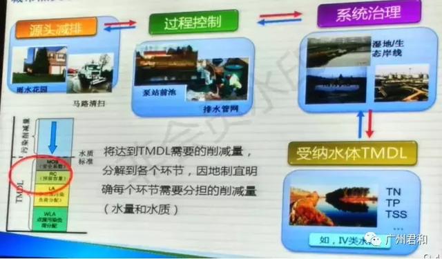 如何整治城市黑臭水體