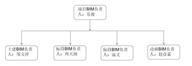 動態三維場地平面布置管理、三維可視化漫游巡檢、施工進度4D模擬