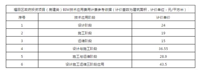 官方通知??！BIM設計施工加運維價格43.5/平米