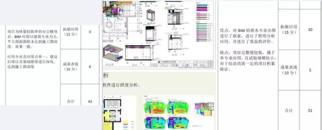 BIM正向設計大家所關心的要點