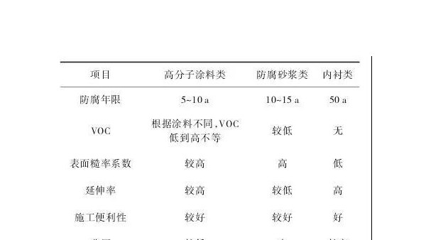 市政混凝土污水管道內部防腐層分類及選用原則