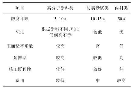 市政混凝土污水管道內部防腐層分類及選用原則