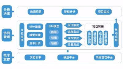 BIM協同管理軟件類別和含義
