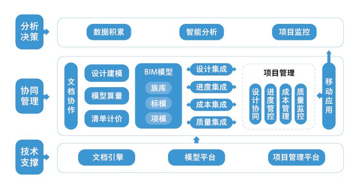 bim協同管理軟件