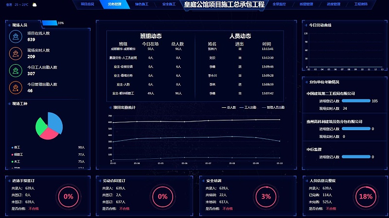 智慧工地設備協同管理（塔吊、升降機、閘機、考勤、人臉識別）