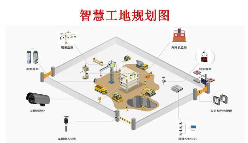 智慧工地設備協同管理（塔吊、升降機、閘機、考勤、人臉識別）