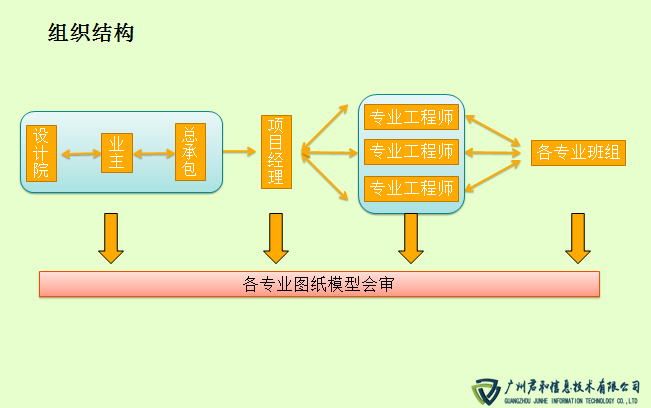 武漢光谷五路地鐵站 BIM實施負責團隊
