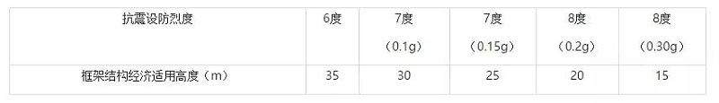 結構設計常見問題解析匯總